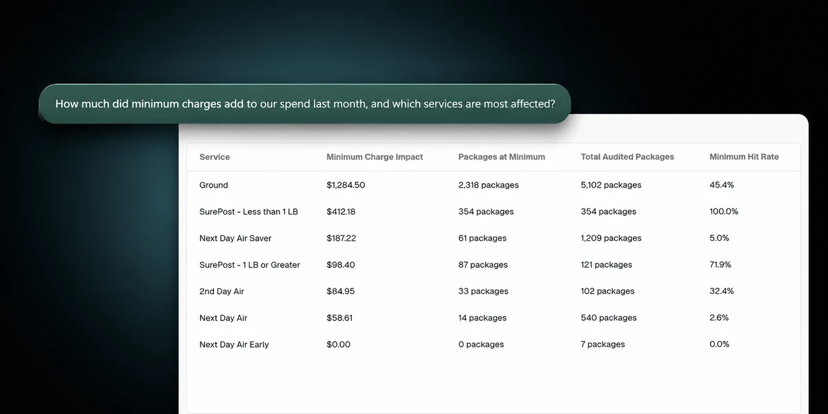 ParcelAdvisor answering a minimum-charge question with a table of dollar impact and affected packages by service